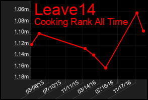 Total Graph of Leave14