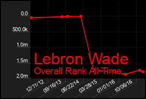 Total Graph of Lebron Wade