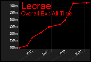 Total Graph of Lecrae