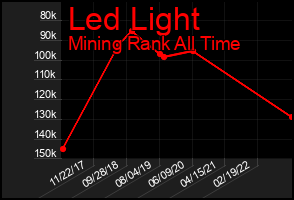Total Graph of Led Light