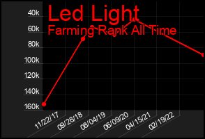 Total Graph of Led Light