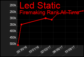 Total Graph of Led Static