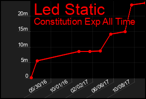 Total Graph of Led Static