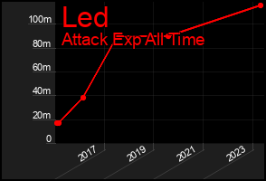 Total Graph of Led