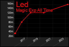 Total Graph of Led
