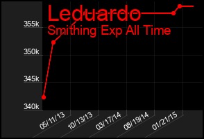 Total Graph of Leduardo