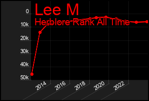 Total Graph of Lee M