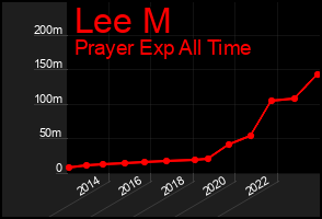 Total Graph of Lee M