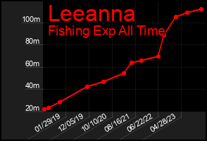 Total Graph of Leeanna