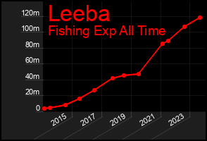 Total Graph of Leeba