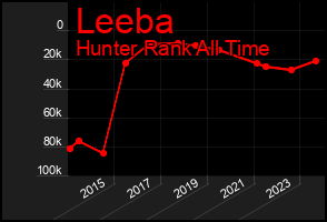 Total Graph of Leeba