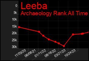 Total Graph of Leeba