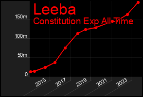 Total Graph of Leeba