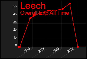 Total Graph of Leech