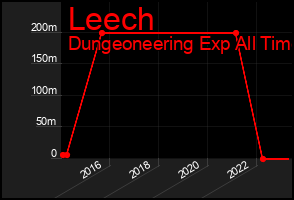 Total Graph of Leech