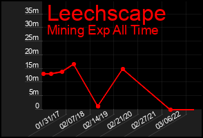 Total Graph of Leechscape