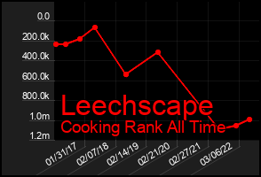 Total Graph of Leechscape