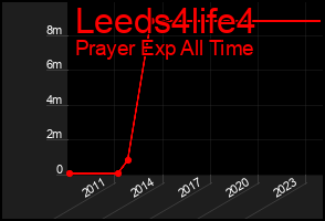 Total Graph of Leeds4life4