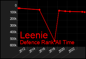 Total Graph of Leenie