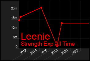 Total Graph of Leenie