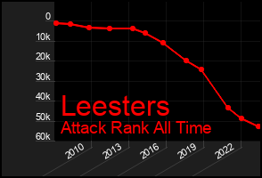 Total Graph of Leesters