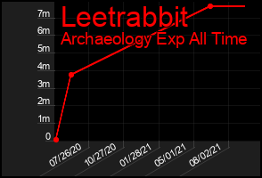 Total Graph of Leetrabbit