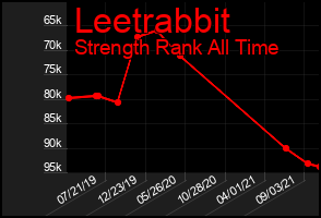 Total Graph of Leetrabbit