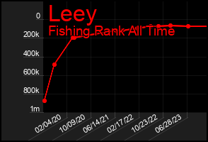 Total Graph of Leey