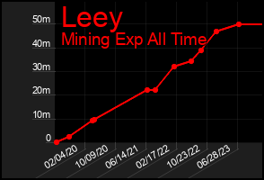 Total Graph of Leey