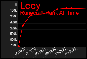 Total Graph of Leey