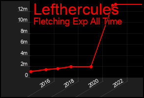 Total Graph of Lefthercules