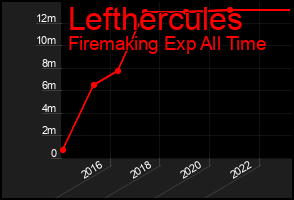 Total Graph of Lefthercules