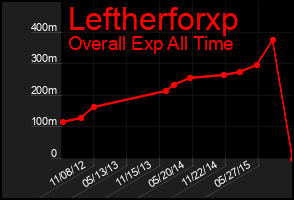 Total Graph of Leftherforxp