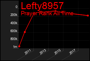 Total Graph of Lefty8957
