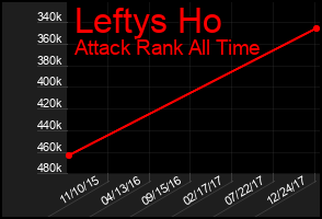 Total Graph of Leftys Ho