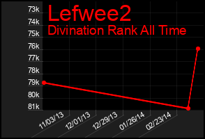 Total Graph of Lefwee2