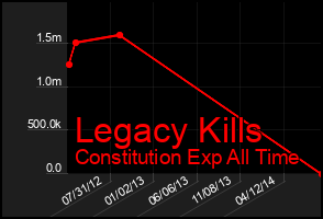 Total Graph of Legacy Kills