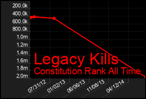 Total Graph of Legacy Kills