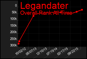 Total Graph of Legandater