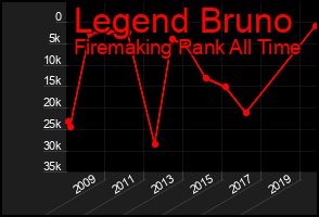 Total Graph of Legend Bruno