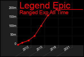 Total Graph of Legend Epic