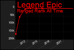 Total Graph of Legend Epic