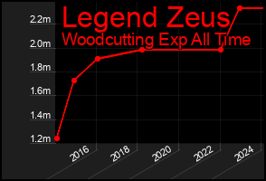 Total Graph of Legend Zeus