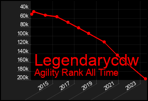 Total Graph of Legendarycdw