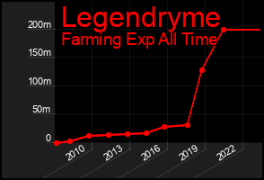 Total Graph of Legendryme