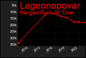 Total Graph of Legeonopovar