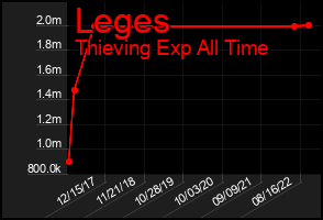 Total Graph of Leges