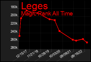 Total Graph of Leges
