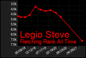 Total Graph of Legio Steve