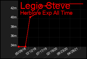 Total Graph of Legio Steve